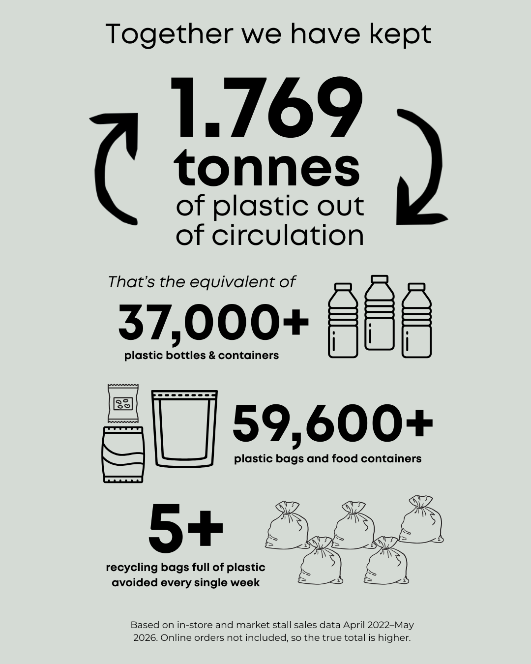 Alt text:
An infographic on a sage green background showing Tribe Zero-Waste's four-year environmental impact. Large bold text reads "Together we have kept 1.769 tonnes of plastic out of circulation", framed by the Tribe recycling arrow logo. Below, three statistics are shown with line-drawn icons: 37,000+ plastic bottles and containers saved, illustrated with three plastic bottles; 59,600+ plastic bags and food containers avoided, illustrated with a food pouch and a stand-up bag; and 5+ recycling bags full of plastic avoided every single week, illustrated with five knotted bin bags. A small footnote reads "Based on in-store and market stall sales data April 2022–May 2026. Online orders not included, so the true total is higher."